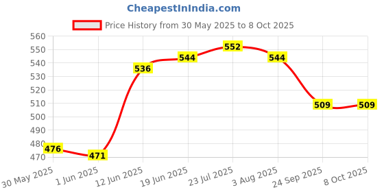 flipkart.com dynore 7 Pcs Bartender Martini Kit Set 7 - Piece Bar Set dynore Price History Graph from 30 May 2025 to 7 Oct 2025