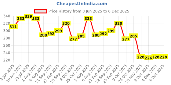 flipkart.com dynore 750 ml Stainless Steel Cocktail Shaker dynore Price History Graph from 3 Jun 2025 to 5 Dec 2025