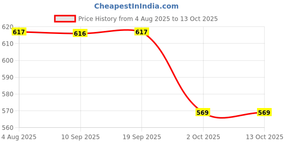 flipkart.com dynore Aluminium Non Stick Mini Uttapam Pan - 7 Cavities Pancake Pan 27 cm diameter 1 L capacity dynore Price History Graph from 4 Aug 2025 to 13 Oct 2025