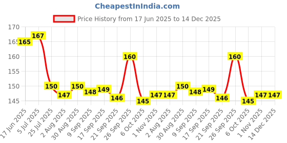 flipkart.com dynore Black Ash Tray Black Stainless Steel Ashtray dynore Price History Graph from 17 Jun 2025 to 14 Dec 2025