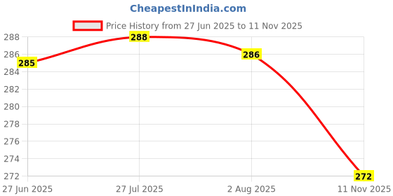 flipkart.com dynore Black Japanese Peg Measure 30/60 ml- Set of 2 - Piece Bar Set dynore Price History Graph from 27 Jun 2025 to 11 Nov 2025