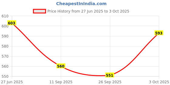 flipkart.com dynore Black Matt Serving Bucket/Balti/Gravy Serving Bucket- Set of 2 Gravy Bucket Serving Set dynore Price History Graph from 27 Jun 2025 to 3 Oct 2025