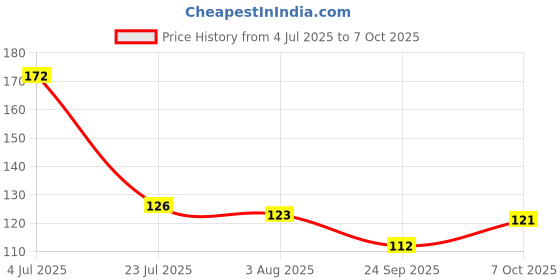 flipkart.com dynore Black peg measure 1 - Piece Bar Set dynore Price History Graph from 4 Jul 2025 to 7 Oct 2025