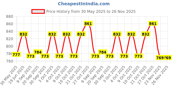 flipkart.com dynore Bowl Spoon Serving Set dynore Price History Graph from 30 May 2025 to 25 Nov 2025