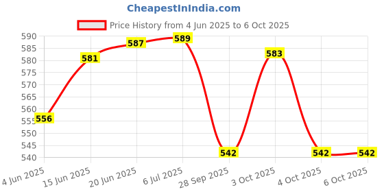 flipkart.com dynore Bowl Spoon Serving Set dynore Price History Graph from 4 Jun 2025 to 5 Oct 2025