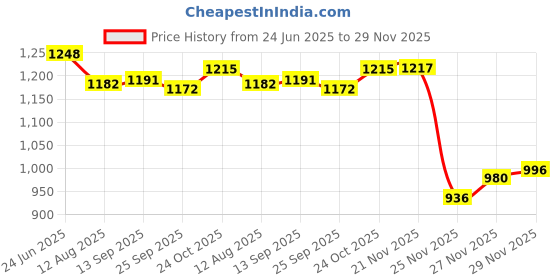 flipkart.com dynore Bowl, Spoon Serving Set dynore Price History Graph from 24 Jun 2025 to 29 Nov 2025