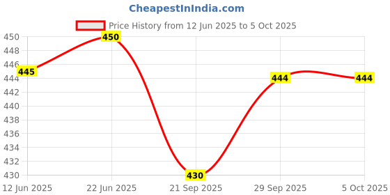 flipkart.com dynore Bowl Spoon Serving Set dynore Price History Graph from 12 Jun 2025 to 5 Oct 2025