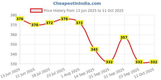 flipkart.com dynore Butter Dish With 6 Slit Toast Rack Butter Dish Serving Set dynore Price History Graph from 13 Jun 2025 to 10 Oct 2025