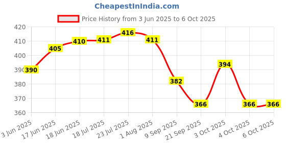 flipkart.com dynore Butter Dish/Butter Pot With Lid- Set of 2 Butter Dish Serving Set dynore Price History Graph from 3 Jun 2025 to 6 Oct 2025