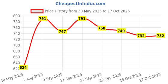flipkart.com dynore Cake and Pizza Stand Stainless Steel Cake Server dynore Price History Graph from 30 May 2025 to 15 Oct 2025