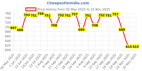 flipkart.com dynore cake / Pizza stand and cake tong Stainless Steel Cake Server dynore Price History Graph from 30 May 2025 to 22 Nov 2025