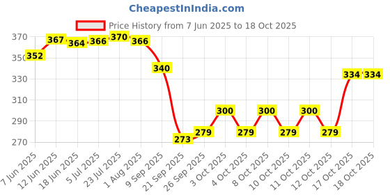 flipkart.com dynore Chocolate Shaker| Chat Masala Sprinkler| Dredger Shaker- Set of 2 Sugar Sprinkler 250 gm dynore Price History Graph from 7 Jun 2025 to 18 Oct 2025