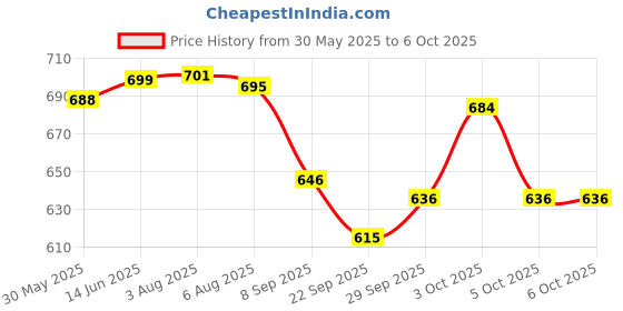 flipkart.com dynore Copper Hammered Plated Serving Bucket/Balti For Serveware For Home- Set of 2 Gravy Bucket Serving Set dynore Price History Graph from 30 May 2025 to 5 Oct 2025