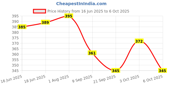 flipkart.com dynore Copper Hammered Plated Serving Bucket/Balti For Serveware Gravy Bucket Serving Set dynore Price History Graph from 16 Jun 2025 to 3 Oct 2025