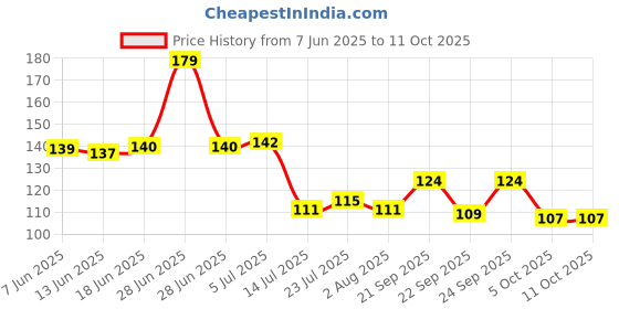 flipkart.com Dynore Delux- Set Of 4 Measuring Spoons Stainless Steel Measuring Spoon Set dynore Price History Graph from 7 Jun 2025 to 11 Oct 2025