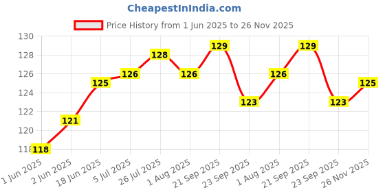 flipkart.com dynore DS_170 Black Bottle Opener dynore Price History Graph from 1 Jun 2025 to 26 Nov 2025