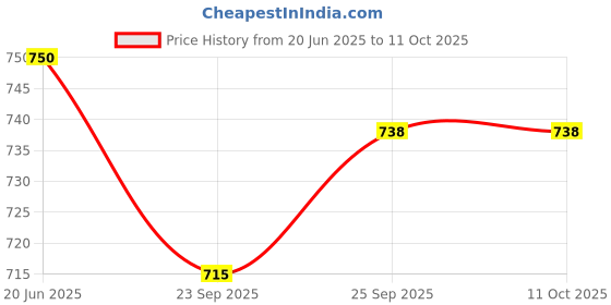 flipkart.com dynore DS_358 Jug Glass Set dynore Price History Graph from 20 Jun 2025 to 10 Oct 2025