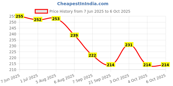 flipkart.com dynore DS_530 6 Slice Toast Rack dynore Price History Graph from 7 Jun 2025 to 6 Oct 2025