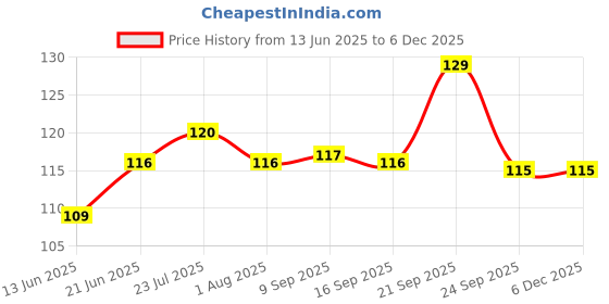 flipkart.com dynore DS_81 Stainless Steel Bottle Opener dynore Price History Graph from 13 Jun 2025 to 5 Dec 2025