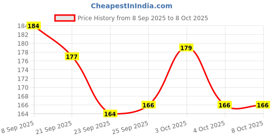flipkart.com dynore Dumpling Press dynore Price History Graph from 8 Sep 2025 to 7 Oct 2025