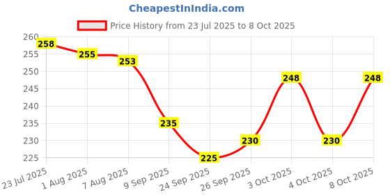 flipkart.com dynore Egg holder Egg Holder dynore Price History Graph from 23 Jul 2025 to 8 Oct 2025