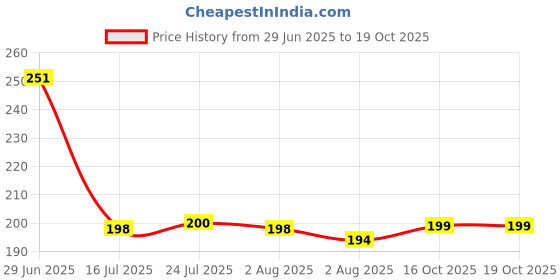flipkart.com dynore Empty Cutlery Holder Case dynore Price History Graph from 29 Jun 2025 to 19 Oct 2025