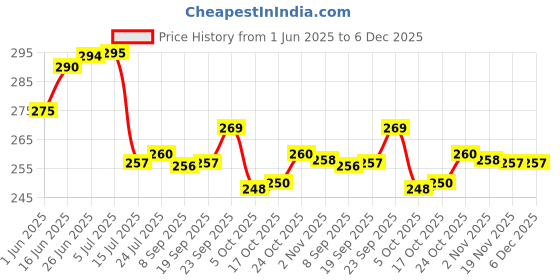 flipkart.com dynore Heavy Gauge scoop Stainless Steel Ice-cream Spoon dynore Price History Graph from 1 Jun 2025 to 5 Dec 2025
