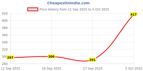 flipkart.com dynore Heavy Soup & Juice Strainer With Unbreakable Plastic Handle For Kitchen Strainer dynore Price History Graph from 11 Sep 2025 to 5 Oct 2025