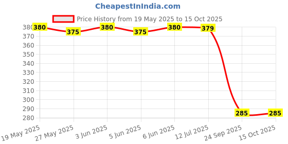flipkart.com dynore Hip Flask 8 oz Stainless steel Hip Flask dynore Price History Graph from 19 May 2025 to 15 Oct 2025