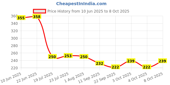 flipkart.com dynore Lokhandi Tawa 24.5 cm Dia With Riveted Handle Black Kitchen Cookware Tawa 24.5 cm diameter dynore Price History Graph from 10 Jun 2025 to 8 Oct 2025