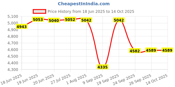 flipkart.com dynore Pack of 101 Steel 101 Pcs Tool touch Dinner Set Dinner Set dynore Price History Graph from 18 Jun 2025 to 13 Oct 2025
