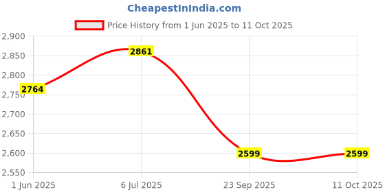 flipkart.com dynore Pack of 12 Stainless Steel Bottom Copper Plating Dinner Set dynore Price History Graph from 1 Jun 2025 to 11 Oct 2025
