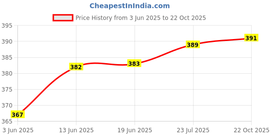 flipkart.com dynore (Pack of 2) DS_753 Glass Set Wine Glass dynore Price History Graph from 3 Jun 2025 to 22 Oct 2025