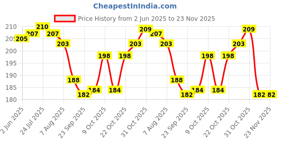 flipkart.com dynore Pack of 2 Stainless Steel Set of 2 Double Wall Tea Cups dynore Price History Graph from 2 Jun 2025 to 23 Nov 2025