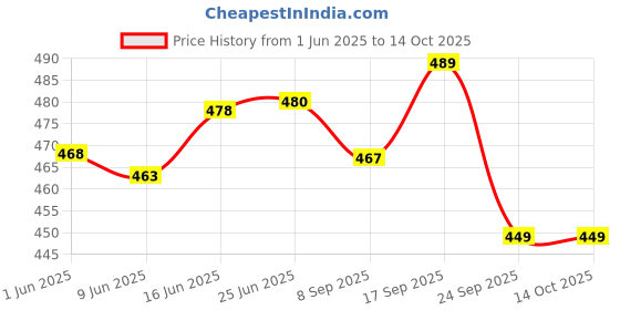 flipkart.com dynore (Pack of 4) DS_219 Glass Set Water/Juice Glass dynore Price History Graph from 1 Jun 2025 to 14 Oct 2025
