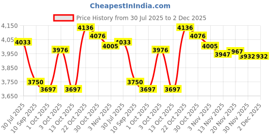 flipkart.com dynore Pack of 71 Steel Stainless Steel 71 Pcs Dinner Set Dinner Set dynore Price History Graph from 30 Jul 2025 to 2 Dec 2025