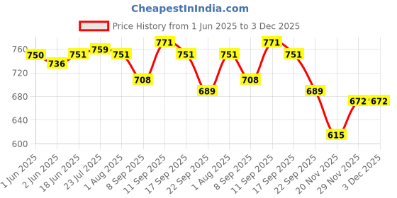 flipkart.com dynore Pizza Stand with Pie Lifter Stainless Steel Cake Server dynore Price History Graph from 1 Jun 2025 to 3 Dec 2025