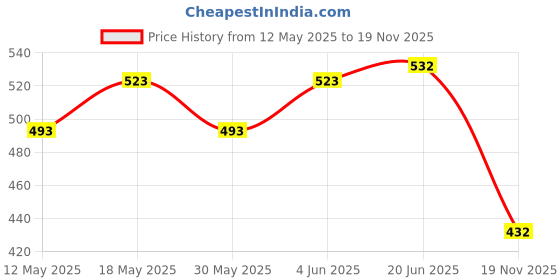 flipkart.com dynore Red tip long Stainless Steel 25.5 cm Stirrer dynore Price History Graph from 12 May 2025 to 19 Nov 2025