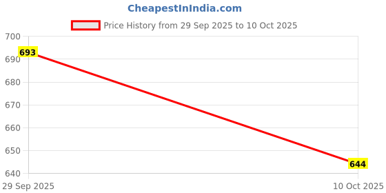 flipkart.com dynore Salt & Pepper Set Plastic dynore Price History Graph from 29 Sep 2025 to 10 Oct 2025