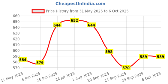 flipkart.com dynore Serving Bucket With Spoodle Classis Serving Set- Set of 4 Gravy Bucket, Ladle Serving Set dynore Price History Graph from 31 May 2025 to 6 Oct 2025