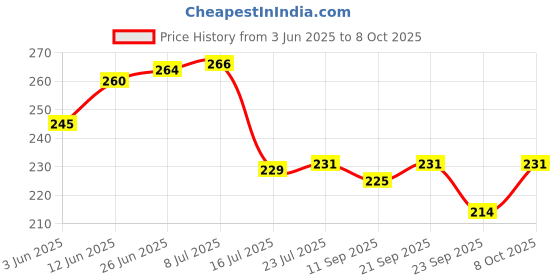 flipkart.com dynore Set of 12 Stainless Steel Ice-cream Spoon Set dynore Price History Graph from 3 Jun 2025 to 8 Oct 2025