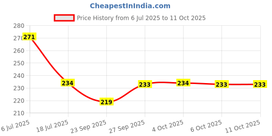 flipkart.com dynore Set of 2 Stainless Steel Single spoon rest Stainless Steel Serving Spoon Set dynore Price History Graph from 6 Jul 2025 to 11 Oct 2025