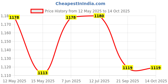 flipkart.com dynore Set of 24 Maroon stainless steel ice cream cup and spoon set- 12 each Cup Serving Set dynore Price History Graph from 12 May 2025 to 14 Oct 2025