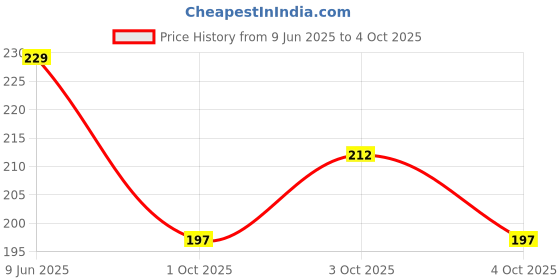 flipkart.com dynore Set of 3 Peg measures 3 - Piece Bar Set dynore Price History Graph from 9 Jun 2025 to 4 Oct 2025