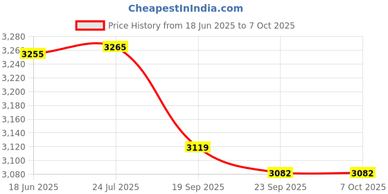 flipkart.com dynore Set of 6 Cake and Pizza Stand Stainless Steel Cake Server dynore Price History Graph from 18 Jun 2025 to 6 Oct 2025