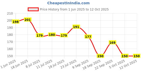 flipkart.com dynore Spice Set Stainless Steel dynore Price History Graph from 1 Jun 2025 to 12 Oct 2025