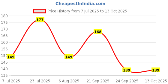 flipkart.com dynore Spice Set Steel dynore Price History Graph from 7 Jul 2025 to 13 Oct 2025