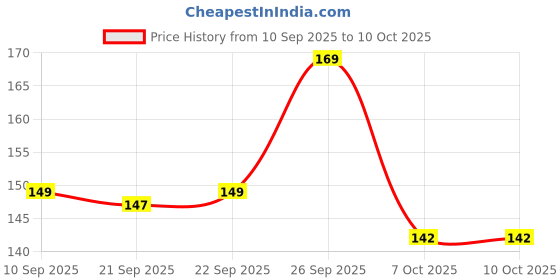 flipkart.com dynore Spice Set Steel dynore Price History Graph from 10 Sep 2025 to 9 Oct 2025