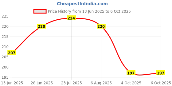 flipkart.com dynore Square Serving Platter/Starter,Drinks,Snacks,Salad,Dessert serving Tray Tray Serving Set dynore Price History Graph from 13 Jun 2025 to 4 Oct 2025