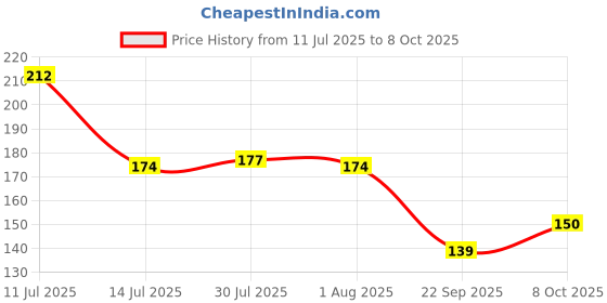 flipkart.com dynore Stainless Steel 2 Pcs Banana Leaf Shape Dinner/Snack/Mess Tray- Set of 2 Tray dynore Price History Graph from 11 Jul 2025 to 8 Oct 2025